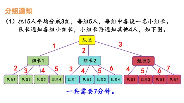 2024（大单元教学）人教版数学五年级下册★  怎样通知最快课件（共16张PPT)