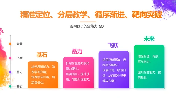 炫彩极简美术绘画教学工作总结PPT动态模板