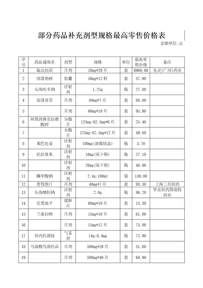 部分药品补充剂型规格最高零售价格表