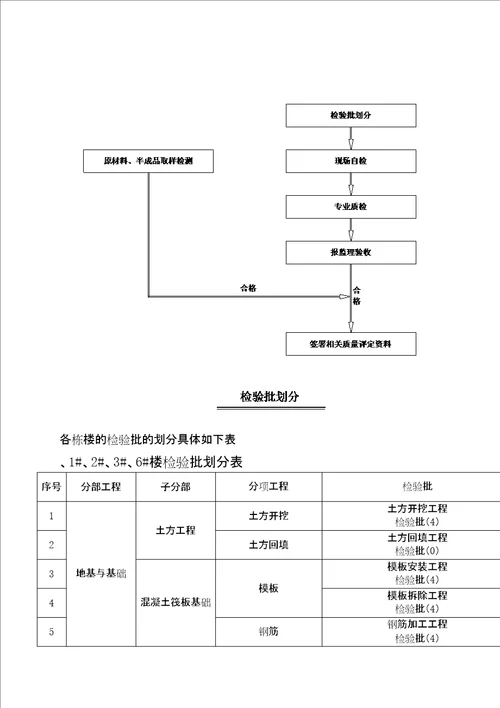 检验批的划分专项方案修订稿