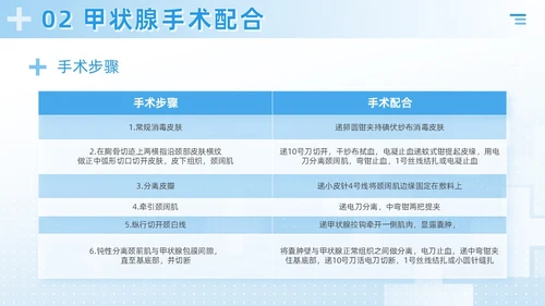 蓝色简约风医疗科研培训甲状腺手术配合及护理课件PPT模板