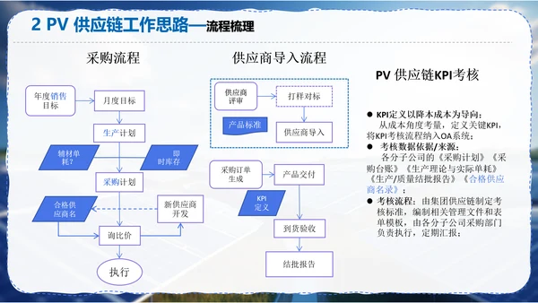 太阳能光伏供应链调研报告PPT模板