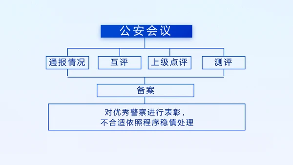 蓝色大气公安警察年终工作总结汇报动态PPT模板