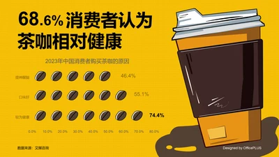 超7成消费者认为茶咖相对健康