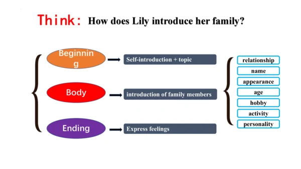 Unit2 We’re family! SectionB (1a-1d)课件+嵌入视频-人教版（20