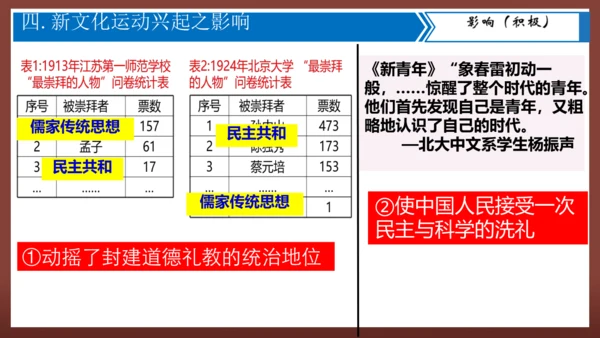 第12课 新文化运动—2024-2025学年八年级历史上册课件（统编人教版）