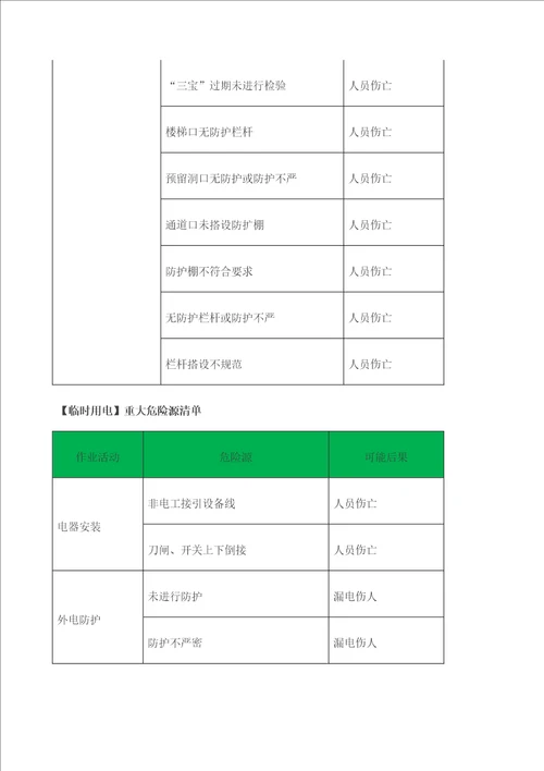 建筑行业危险源清单大全定稿版