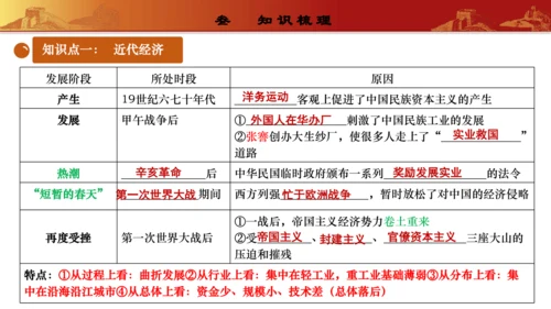 第八单元  近代经济、社会生活与教育文化事业的发展（复习课件）-【课堂无忧】新课标同步核心素养课堂