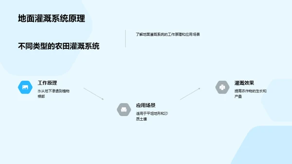 农田灌溉：科学设计与实践