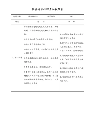 17-供应链中心职责和权限表.docx