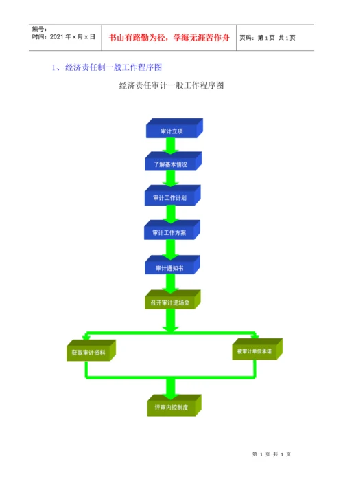 经济责任审计工作底稿.docx