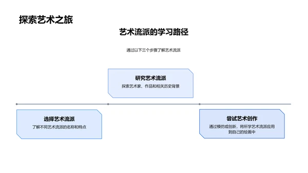 艺术流派深度解读PPT模板