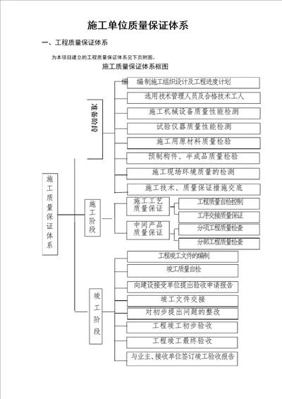 完整版施工单位质量保证体系