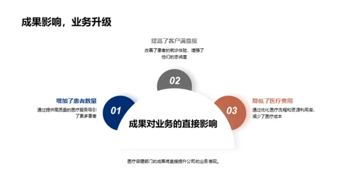 医保部门季度业绩