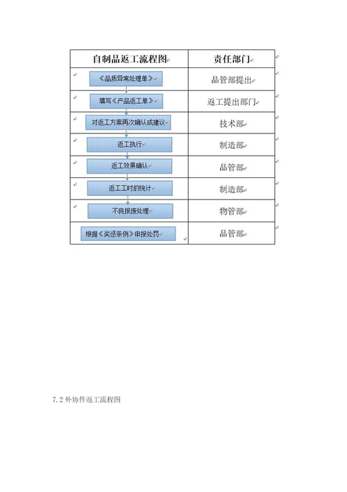 产品返工管理流程