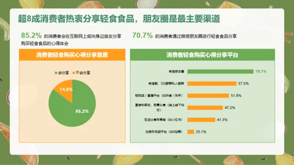 轻食发展趋势报告PPT