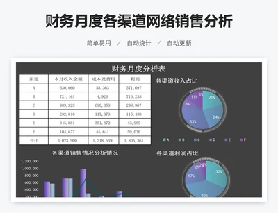 财务月度各渠道网络销售分析