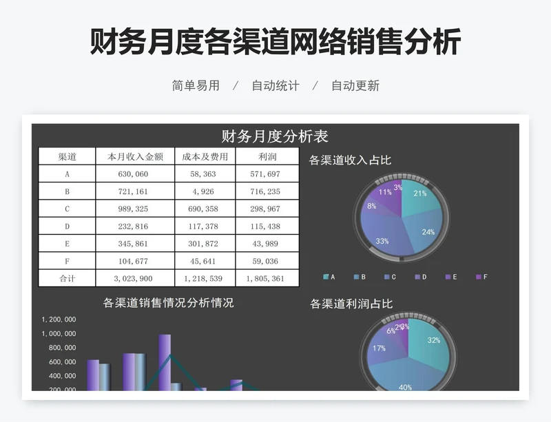 财务月度各渠道网络销售分析