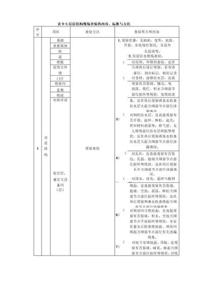 完整版房屋共用部位与共用设施的现场查验