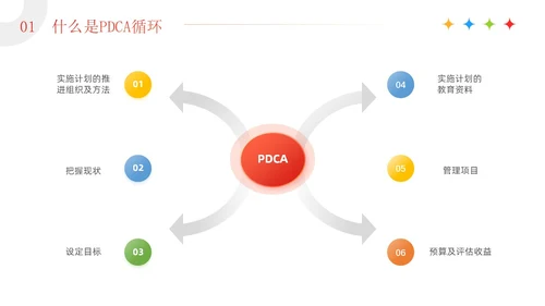 红色3D简约商务风企业PDCA循环工作方法培训课件PPT模板pdca