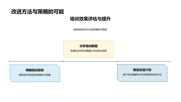 培训效果提升总结PPT模板