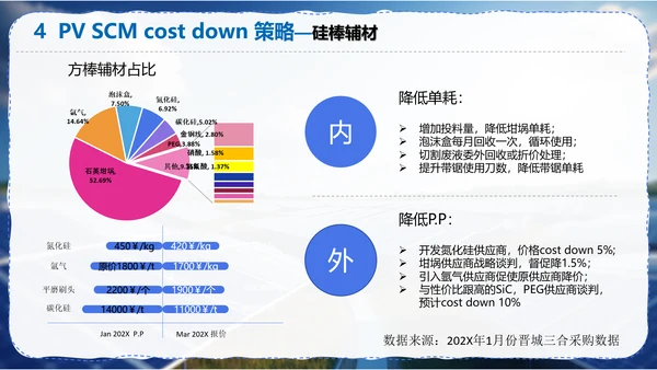 太阳能光伏供应链调研报告PPT模板
