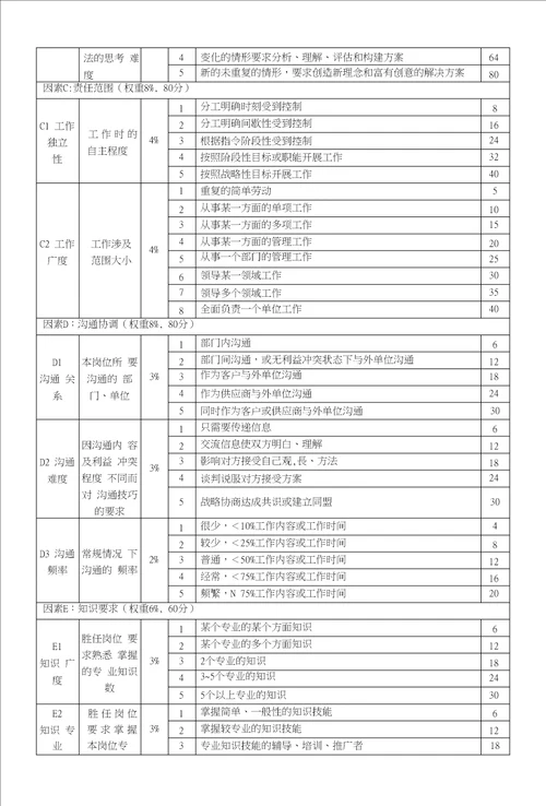 岗位价值评估表