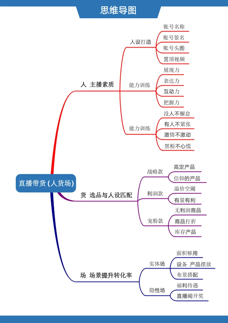 抖音直播带货（人货场）思维导图