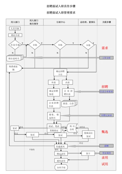 招聘面试入职工作作业流程.docx