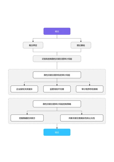 蓝紫色简约论文研究框架论文技术路线图论文结构研究思路