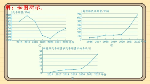 12.2 用统计图描述数据 习题课件(共26张PPT)