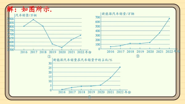 12.2 用统计图描述数据 习题课件(共26张PPT)