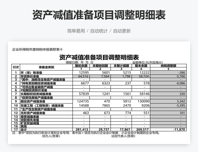 资产减值准备项目调整明细表