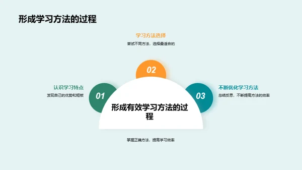 学习策略探索