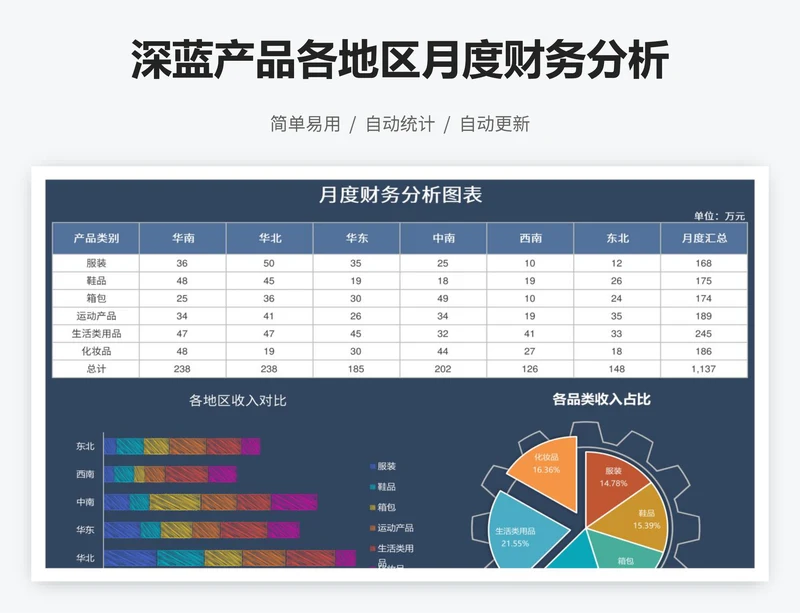 深蓝产品各地区月度财务分析