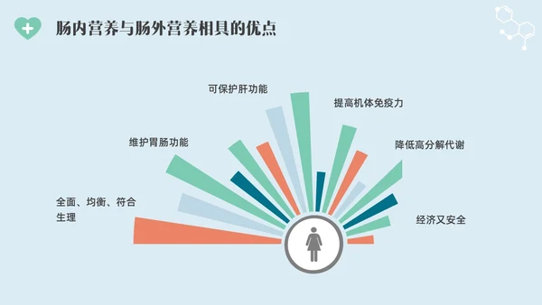 彩色水彩简约插画肠内营养的护理企业培训PPT全民营养周