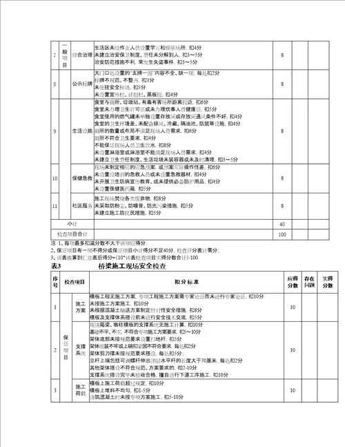 市政工程安全检查评分汇总表修订稿