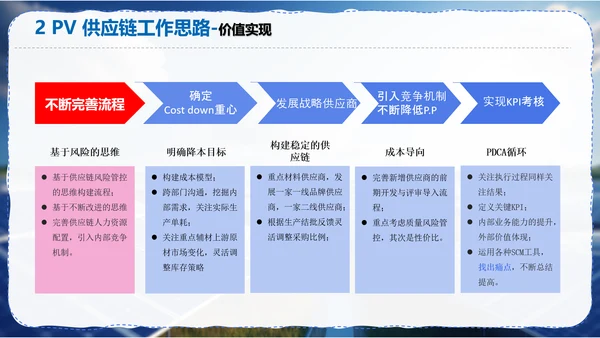 太阳能光伏供应链调研报告PPT模板