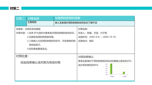 绿色简约可视图表跌倒品管圈PPT品管圈医疗质量管理品管圈