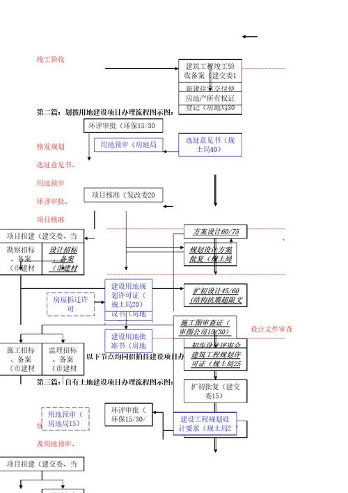 卢湾区建设项目办理流程