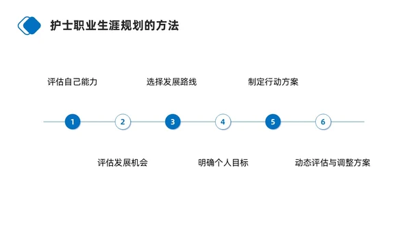 蓝色商务简约护士职业生涯规划PPT模板职业规划
