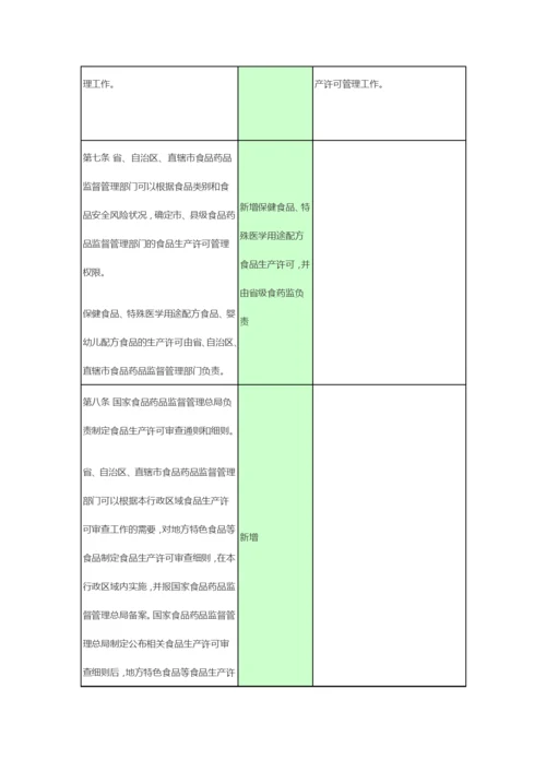 新旧食品生产许可管理办法条款对比2015.docx