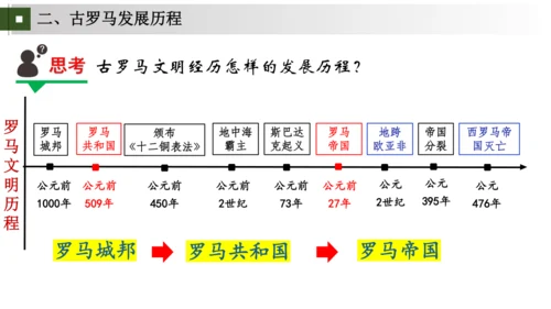 第5-6课 走进古罗马文明——罗马城邦和罗马帝国（包含罗马文明成就）大单元教学课件