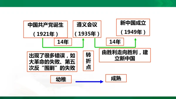 第四课第三框红军长征（课件）