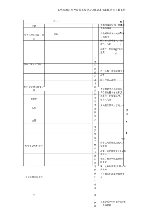 2020年度普通高等学校招生全国统一考试~大纲-物理.docx