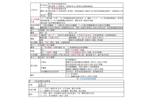 经济法基础-重点归纳资料.docx