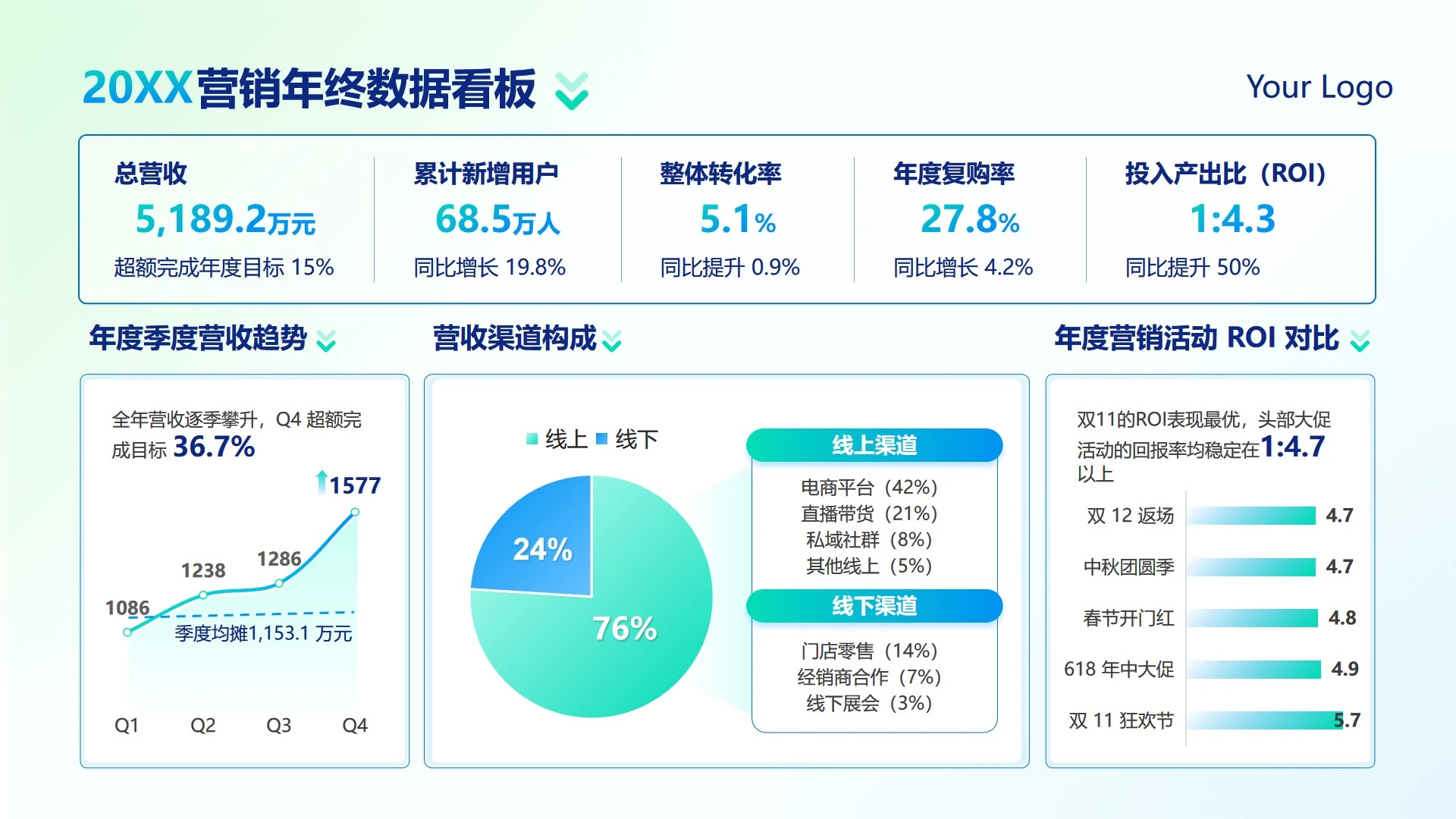 蓝绿色渐变简约营销数据看板工作总结PPT单页