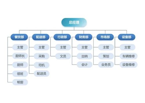 组织架构-蓝色餐饮组织架构图Word模板