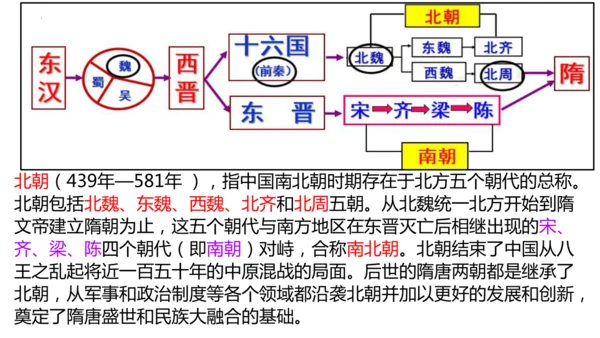 第19课 北朝政治和北方民族大交融  课件