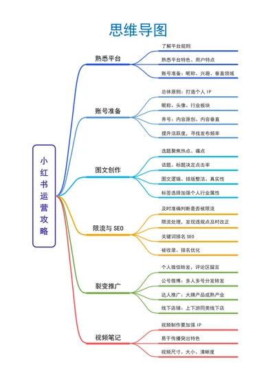 小红书运营攻略思维导图